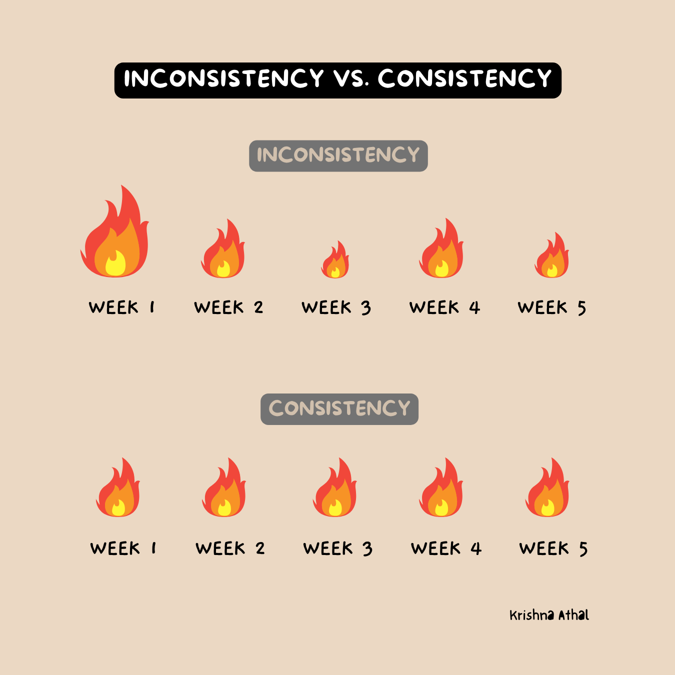 How to find out what makes you consistent or inconsistent